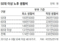 ‘月237만원’ 있어야 번듯한 노후생활