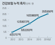 [어떻게 생각하십니까]건강보험 누적 흑자 20조 돌파