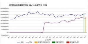 [경매물건]서울 도봉구 방학동삼성래미안 전용면적 84.93㎡ 3억8000만원