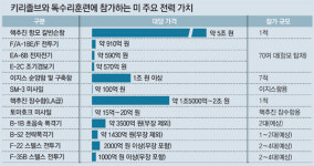 한반도 출동 美전력가치 총 30조원… 한국 올해 국방예산의 74% 수준