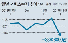 月서비스 수지, 사상최대 적자