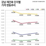 “강남재건축 양극화”…초과이익환수제 희비 엇갈려