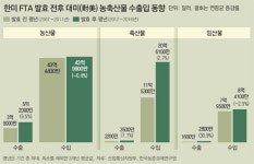 한미 FTA로 농가 타격?… 축산농 소득 66% 늘어