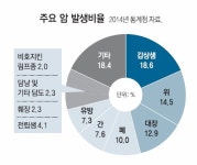 [헬스동아]갑상샘암, 과잉진단 의료시스템부터 수술대 올려야