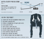 숨막힌 청춘… 50대 제친 20대 우울증