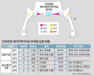 인천공항 2터미널 면세점, 패션-잡화매장 유찰
