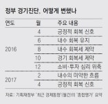 수출-소비 호전… 정부, 1년만에 “경기 회복 신호”