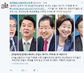 정청래 “文, 지지율 1위·토론 1위·정당지지율도 압도적 1위…이것이 민심” [리얼미터]