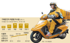 생계형 오토바이도 종합보험 들수 있게 한다는데…