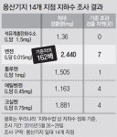 용산 미군기지 지하수, 1급 발암물질 벤젠 기준치 162배 초과