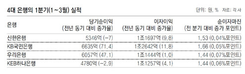 4대 시중은행 1분기 깜짝 실적