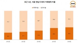 서울 연립·다세대 임대거래 1위 ‘송파구’…매매거래 1위는?