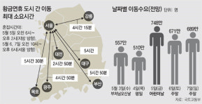 황금연휴 5일 오전 지방 방향-7일 오후 서울 방향 제일 막혀요
