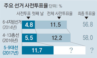 첫날 사전투표율 11.7%… 최종 투표율 80% 돌파할까