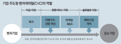 [단독]롯데, 300억 펀드 조성… 기업주도형 벤처캐피털 진출