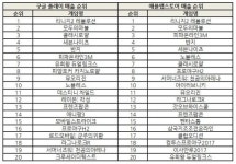 조광민 기자의 주간 모바일게임의 맥(脈) 리니지M에 모바일게임 시장 바짝 긴장