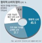 번 돈의 67% 쓰는 한국인
