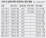 [단독]월성 原電 1호기 ‘운명’ 이르면 6월 5일 판가름