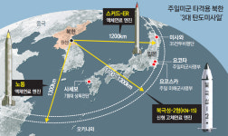 北 ‘북극성-2’ 사거리 1300km… 주일미군 타격 3종 완성