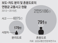 보도 없는 도로서 하루 2명꼴 차에 치여 숨져