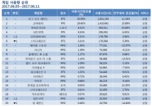 [6월 2주 PC방 순위] 여전한 LOL, 사용량 대폭상승한 피온3