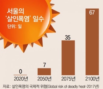 2100년 서울, 여름내내 ‘살인폭염’