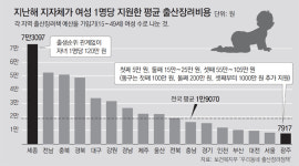 첫째 출산금, 세종 120만원 vs 대전 0원