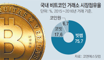 가상화폐 거래소 ‘빗썸’, 3만명 고객정보 유출