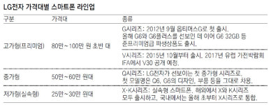 LG, 중가폰 ‘Q6’공개… 스마트폰 라인업 확대