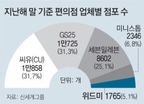 신세계 편의점 사업 ‘改名 승부수’… “핵심 성장동력으로 키울것”