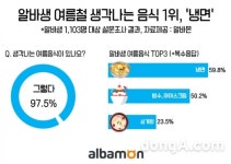여름철 생각나는 음식 2위, ‘빙수·아이스크림’… 1위는?