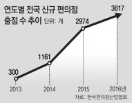 한달로 끝날 ‘편의점 아래 편의점’