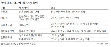 임대업자 등록하면 ‘양도세 장기보유 공제’ 유지
