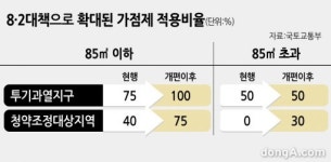 [8.2 대책] 사다리 없어졌다…서울 입성 막힌 30대