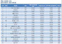 [8월 1주 PC방 순위] 배틀그라운드, FPS 맹주 서든 넘었다