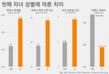 [데이터 비키니]‘딸 바보’ 전성시대…‘아들 선호’ 진짜 끝일까
