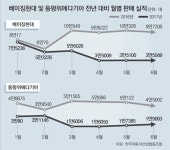 中진출 현대車 협력사들 실적 반토막… 中네트워크 붕괴위기