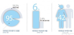 여성이 일하기 좋은 기업  대한항공