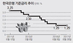 韓銀 “올 성장률 3%대 힘들다”… 기준금리 동결 가능성 커져