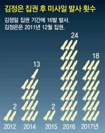 北 미사일 도발주기 점점 짧아져… 문재인 정부 출범후 9발째
