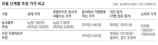 입실닭도매센타 | 닭고기 도매가 매일 공개… 치킨값 논란 잠재울까