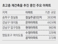 “우리도 초고층으로” 여의도-강남 들썩