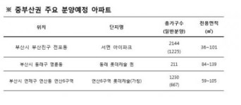 부산진구·연제 등 부산 新주거축 중부산권으로 이동
