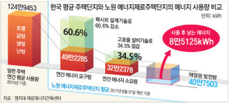 [윤영호 전문기자의 人]이명주 “국내 1호 ‘에너지 제로 주택단지’ 4년만에 열매 맺어요”