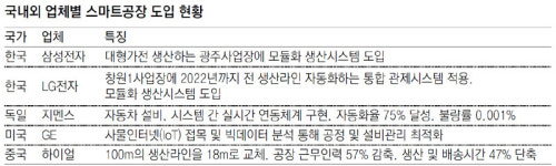 LG전자 창원사업장, 스마트공장으로 업그레이드