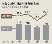 서울 아파트 경매시장 회복 기미