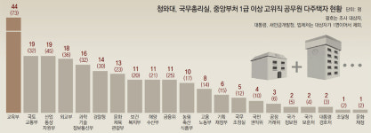 275명이 687채 보유… 국토부 고위직 절반 이상 ‘다주택’
