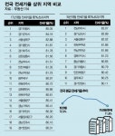 전세난 심화 지역 아파트 분양 단비