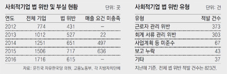 [단독]사회적기업 42%가 ‘속빈 강정’
