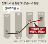 산후조리원 신생아-산모 감염 3년새 5배로